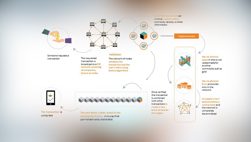 blockchain development