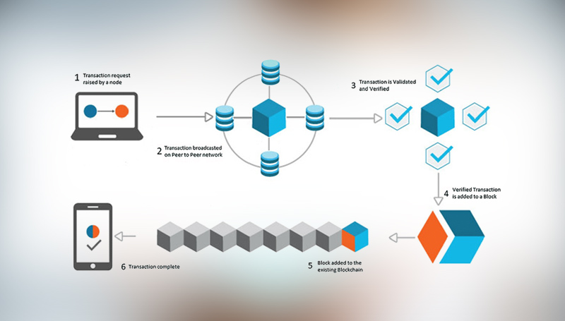 blockchain development services